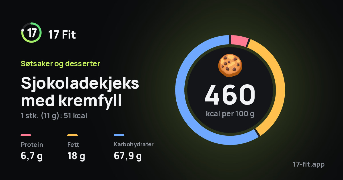 Sjokoladekjeks med kremfyll: 460 kcal per 100 g, 6,7 g protein, 18 g fett, 67,9 g karbohydrater.