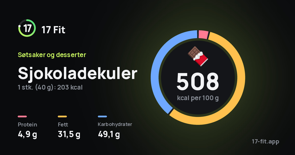 Sjokoladekuler: 508 kcal per 100 g, 4,9 g protein, 31,5 g fett, 49,1 g karbohydrater.