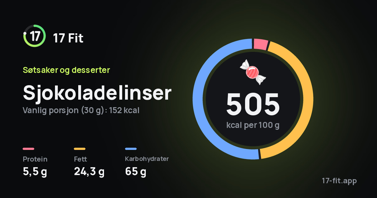 Sjokoladelinser: 505 kcal per 100 g, 5,5 g protein, 24,3 g fett, 65 g karbohydrater.
