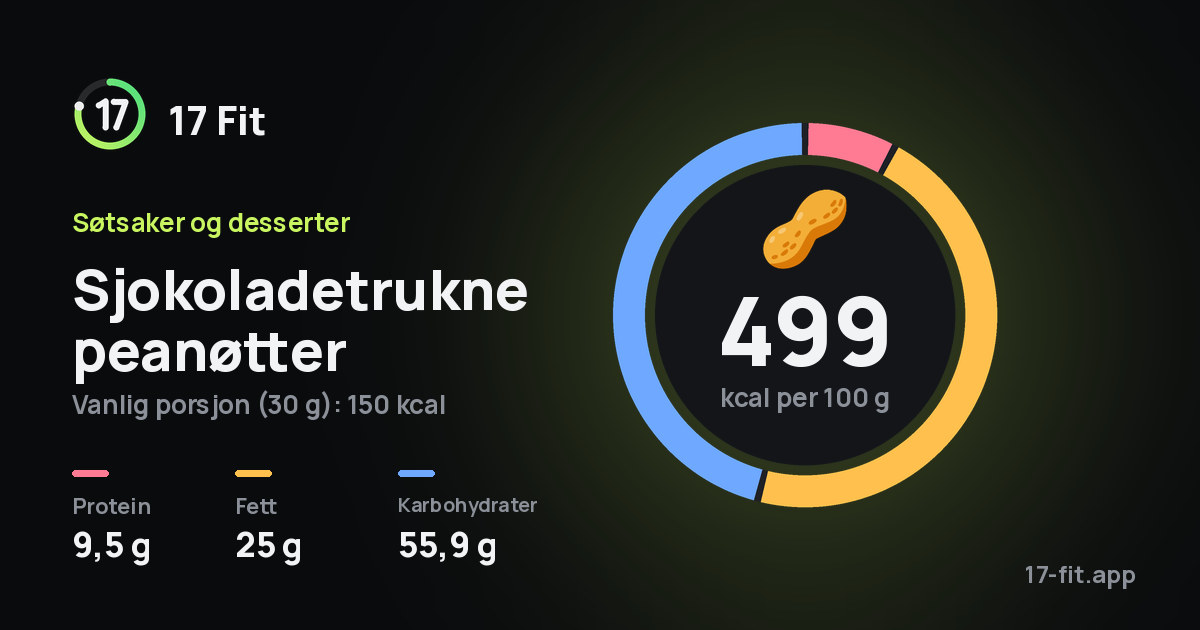 Sjokoladetrukne peanøtter: 499 kcal per 100 g, 9,5 g protein, 25 g fett, 55,9 g karbohydrater.