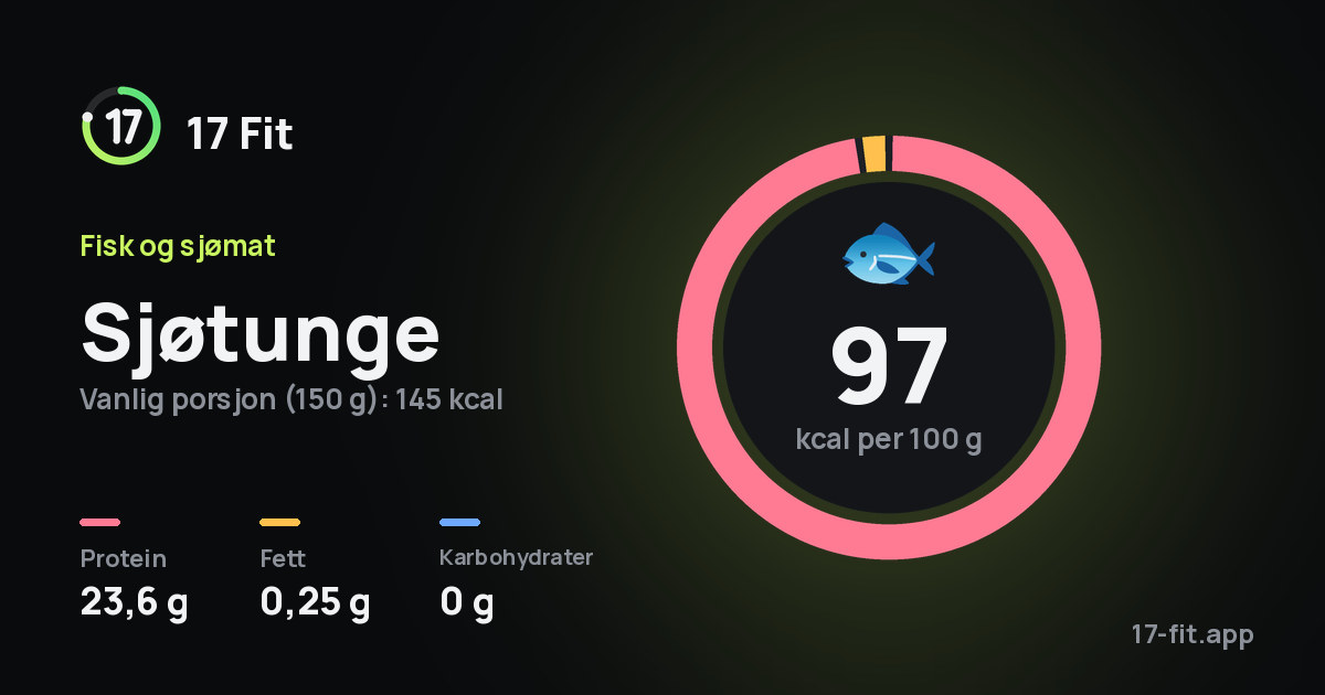 Sjøtunge: 97 kcal per 100 g, 23,6 g protein, 0,25 g fett, 0 g karbohydrater.
