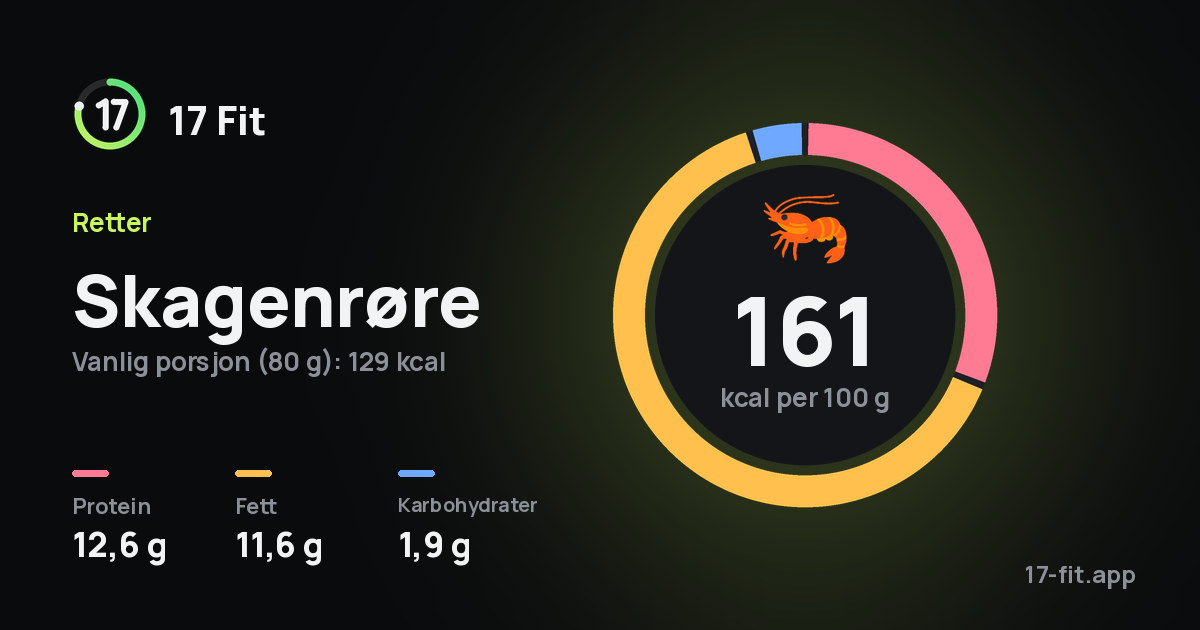 Skagenrøre: 161 kcal per 100 g, 12,6 g protein, 11,6 g fett, 1,9 g karbohydrater.