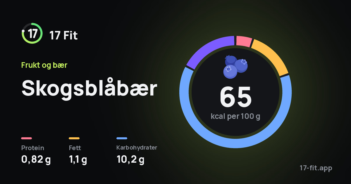 Skogsblåbær: 65 kcal per 100 g, 0,82 g protein, 1,1 g fett, 10,2 g karbohydrater.
