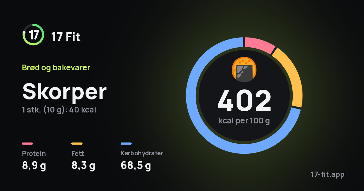 Skorper: 402 kcal per 100 g, 8,9 g protein, 8,3 g fett, 68,5 g karbohydrater.