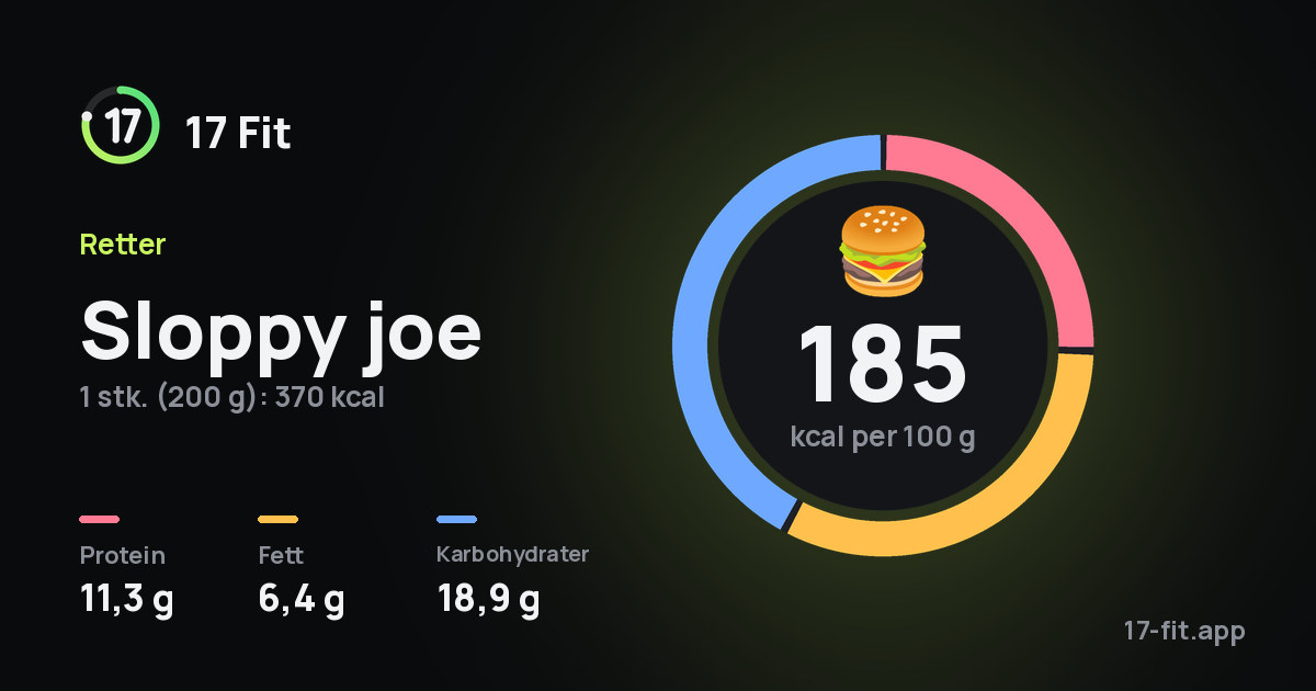 Sloppy joe: 185 kcal per 100 g, 11,3 g protein, 6,4 g fett, 18,9 g karbohydrater.