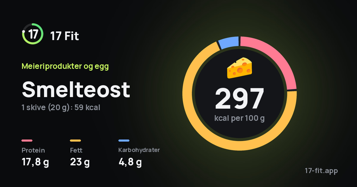 Smelteost: 297 kcal per 100 g, 17,8 g protein, 23 g fett, 4,8 g karbohydrater.