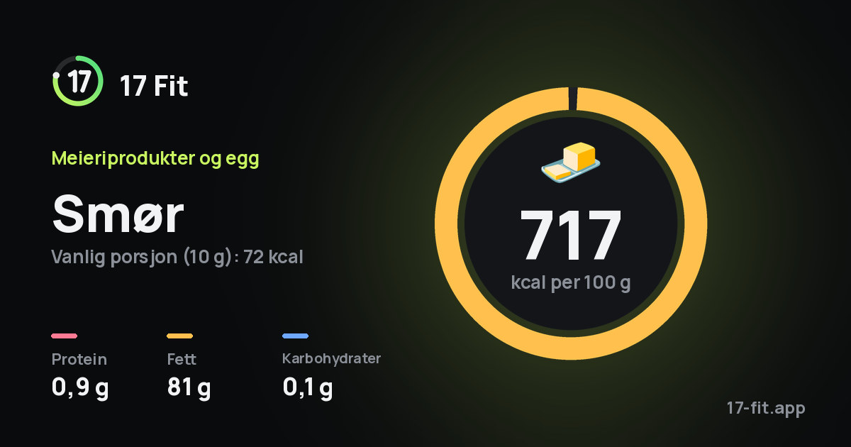 Smør: 717 kcal per 100 g, 0,9 g protein, 81 g fett, 0,1 g karbohydrater.