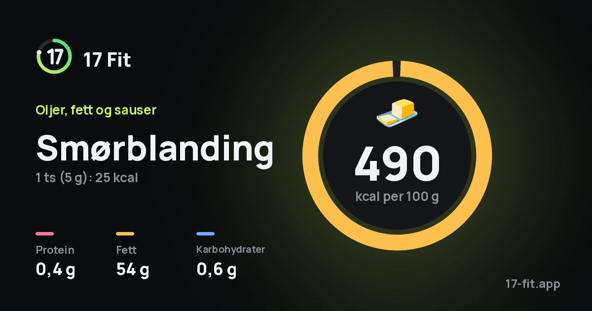 Smørblanding: 490 kcal per 100 g, 0,4 g protein, 54 g fett, 0,6 g karbohydrater.