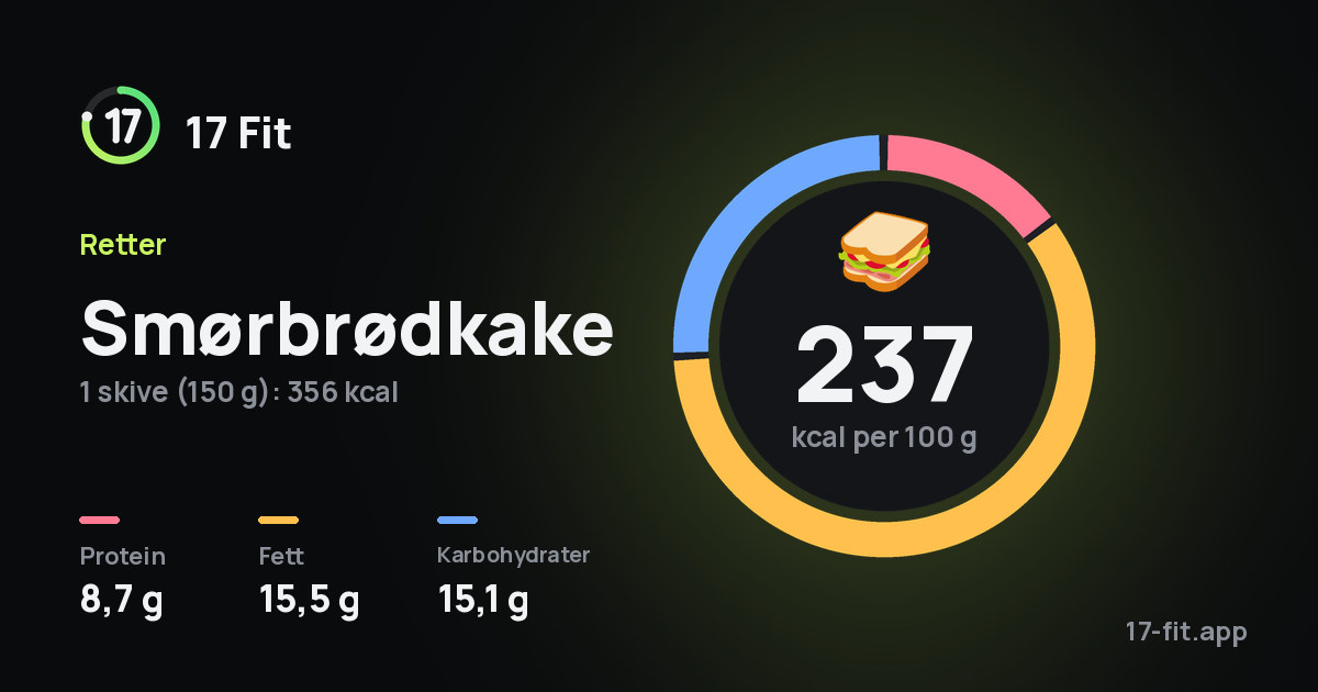Smørbrødkake: 237 kcal per 100 g, 8,7 g protein, 15,5 g fett, 15,1 g karbohydrater.