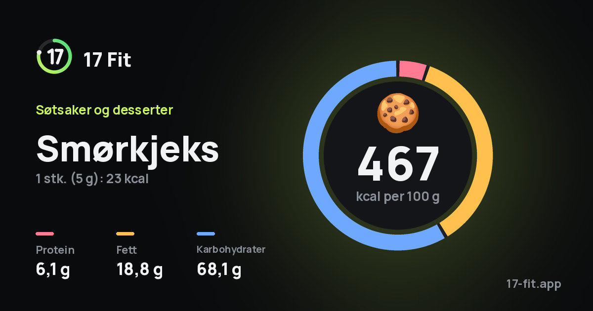 Smørkjeks: 467 kcal per 100 g, 6,1 g protein, 18,8 g fett, 68,1 g karbohydrater.
