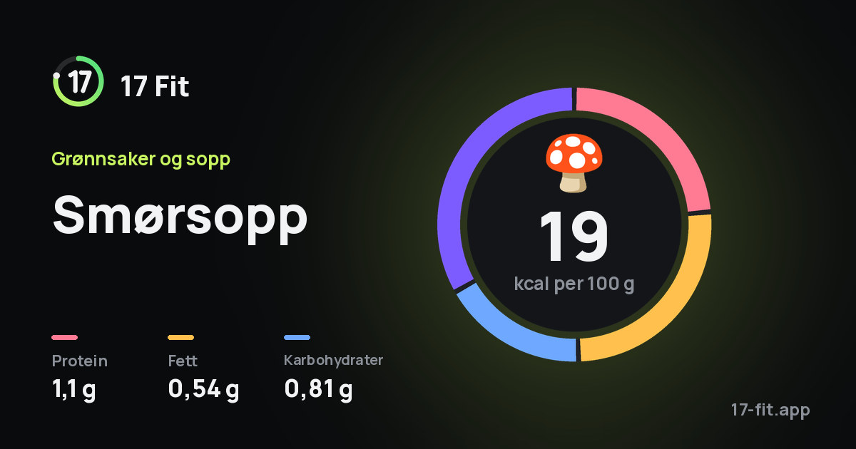 Smørsopp: 19 kcal per 100 g, 1,1 g protein, 0,54 g fett, 0,81 g karbohydrater.