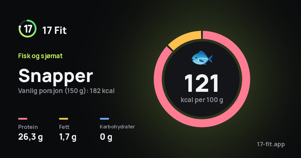 Snapper: 121 kcal per 100 g, 26,3 g protein, 1,7 g fett, 0 g karbohydrater.