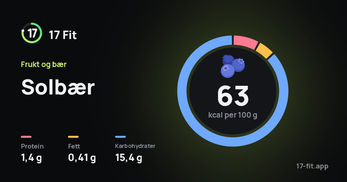 Solbær: 63 kcal per 100 g, 1,4 g protein, 0,41 g fett, 15,4 g karbohydrater.