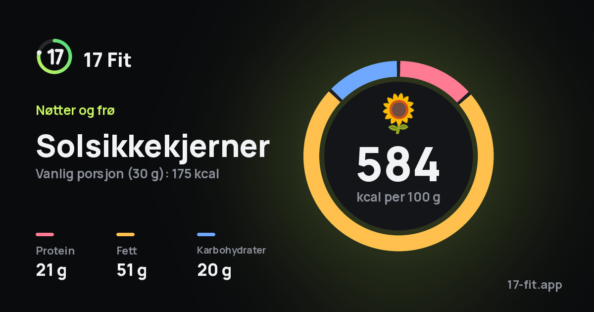 Solsikkekjerner: 584 kcal per 100 g, 21 g protein, 51 g fett, 20 g karbohydrater.