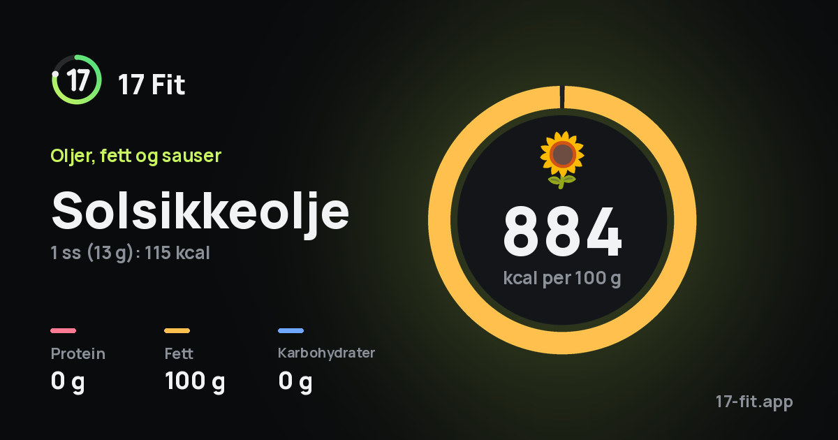 Solsikkeolje: 884 kcal per 100 g, 0 g protein, 100 g fett, 0 g karbohydrater.