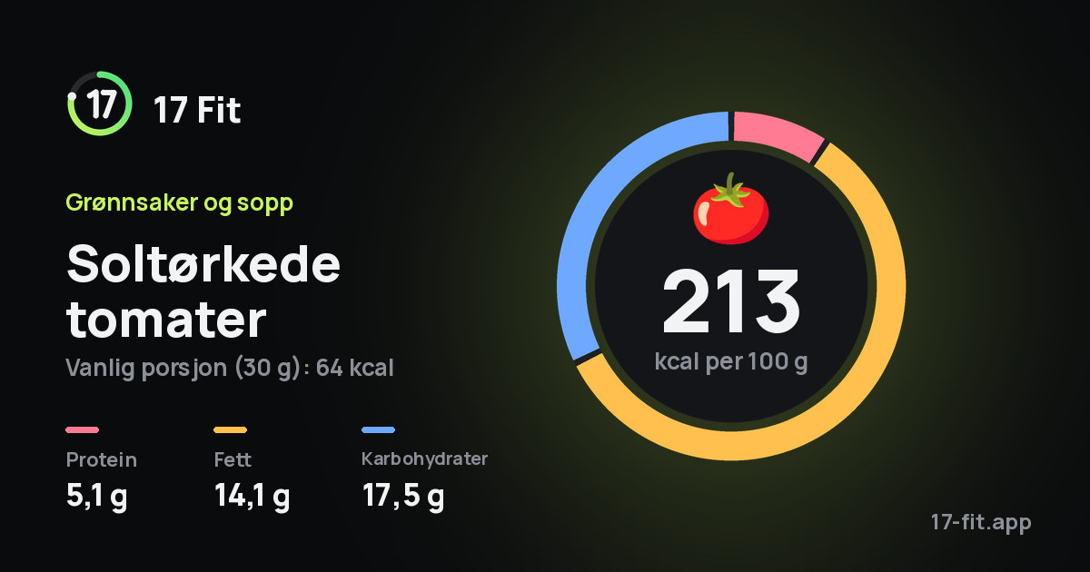 Soltørkede tomater: 213 kcal per 100 g, 5,1 g protein, 14,1 g fett, 17,5 g karbohydrater.