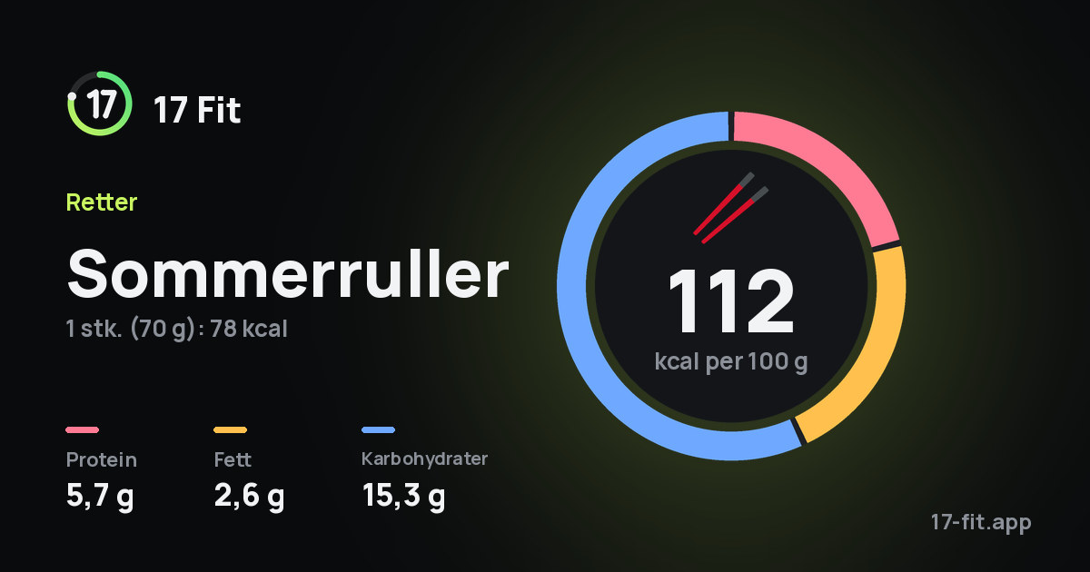 Sommerruller: 112 kcal per 100 g, 5,7 g protein, 2,6 g fett, 15,3 g karbohydrater.