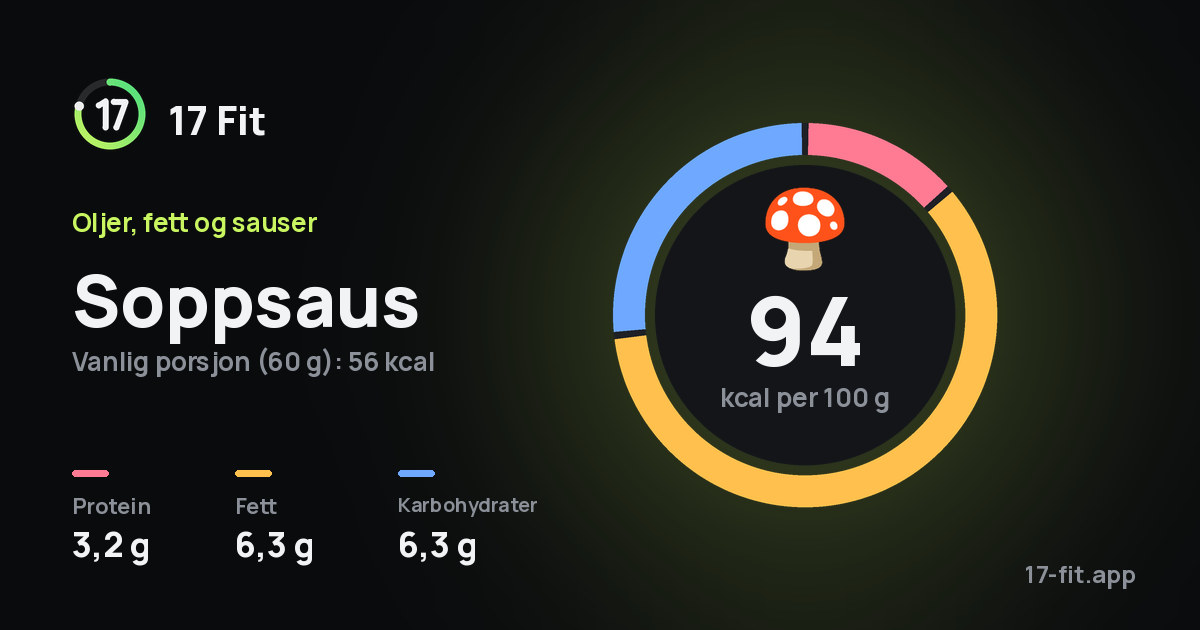 Soppsaus: 94 kcal per 100 g, 3,2 g protein, 6,3 g fett, 6,3 g karbohydrater.