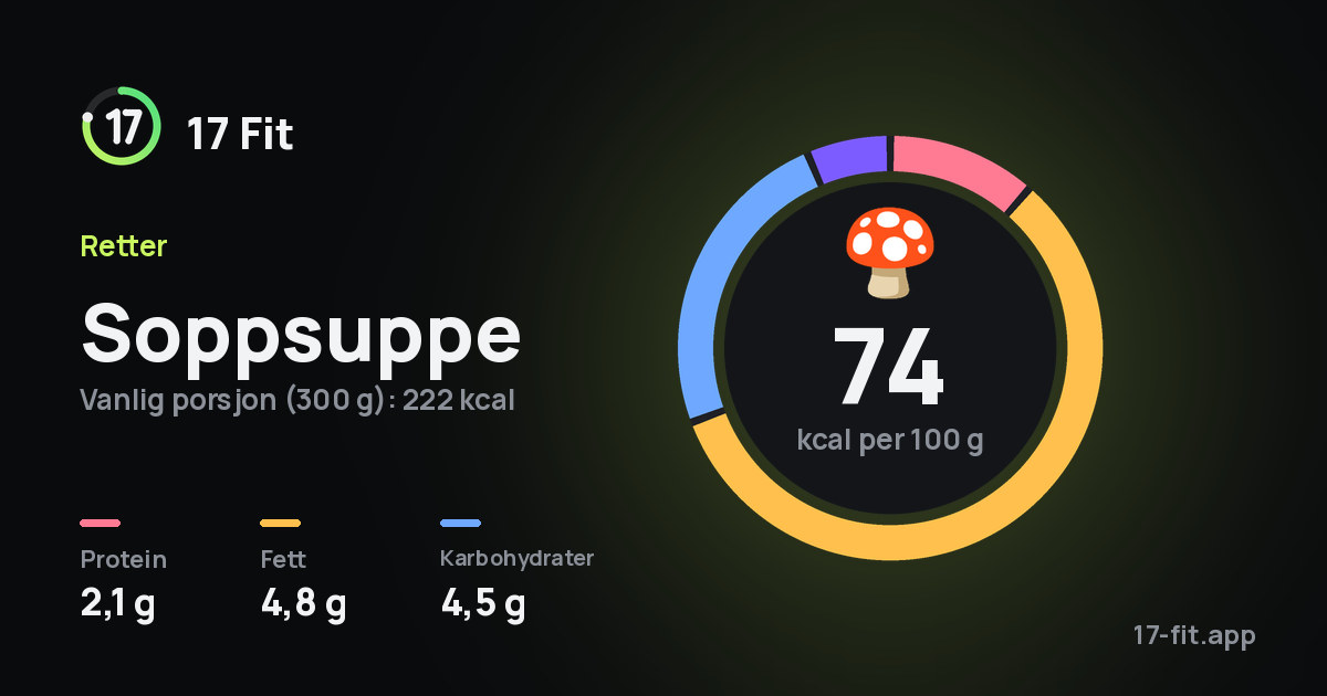 Soppsuppe: 74 kcal per 100 g, 2,1 g protein, 4,8 g fett, 4,5 g karbohydrater.