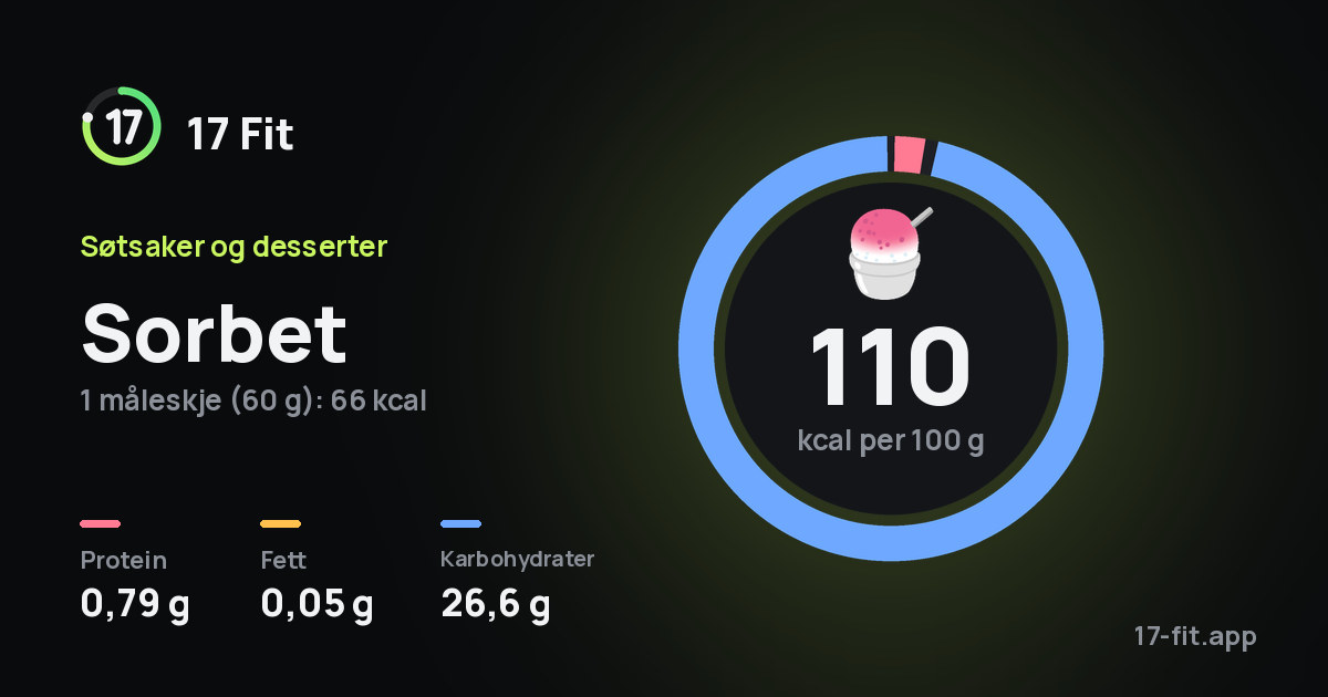 Sorbet: 110 kcal per 100 g, 0,79 g protein, 0,05 g fett, 26,6 g karbohydrater.