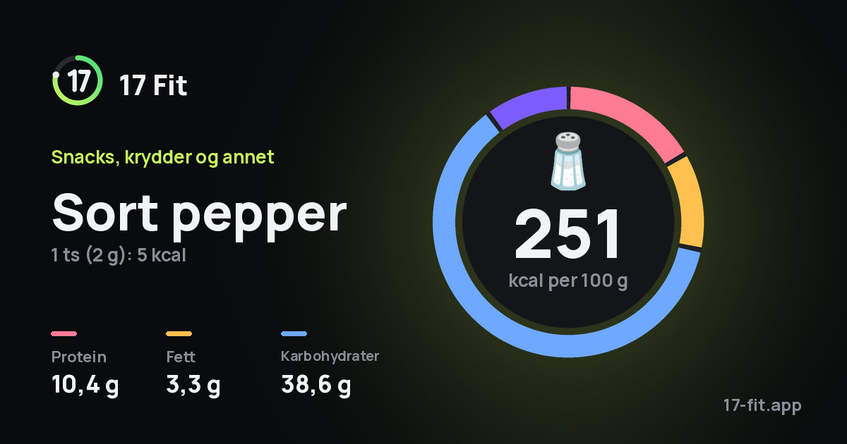Sort pepper: 251 kcal per 100 g, 10,4 g protein, 3,3 g fett, 38,6 g karbohydrater.