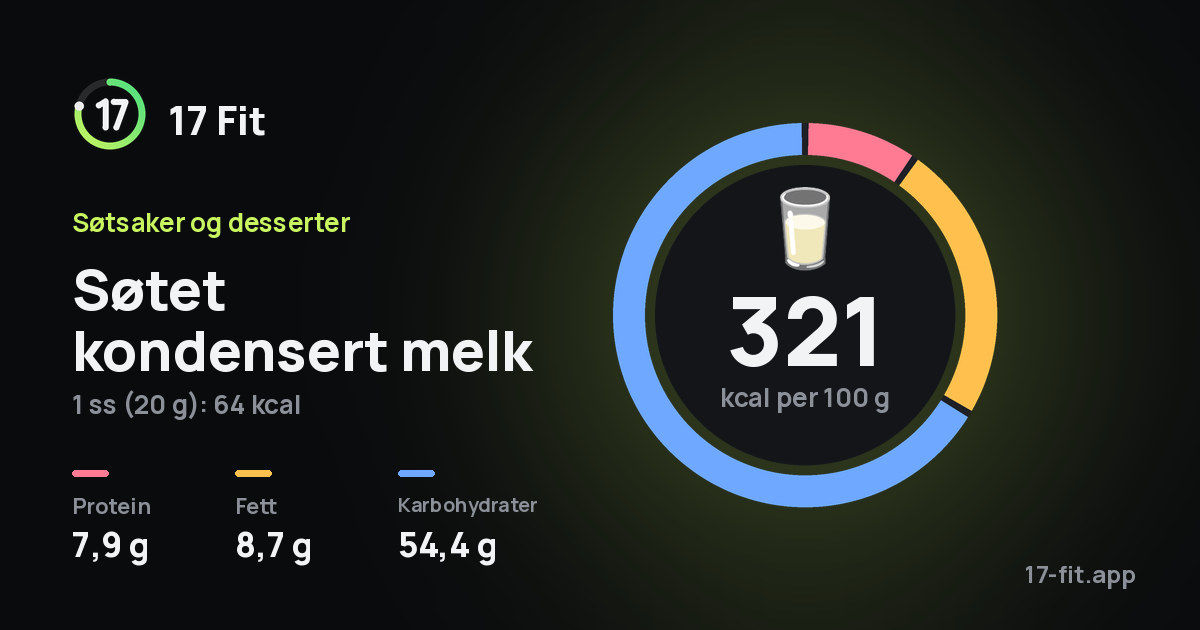 Søtet kondensert melk: 321 kcal per 100 g, 7,9 g protein, 8,7 g fett, 54,4 g karbohydrater.