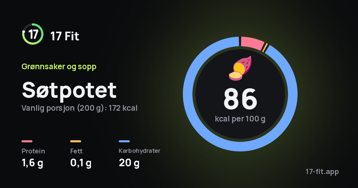Søtpotet: 86 kcal per 100 g, 1,6 g protein, 0,1 g fett, 20 g karbohydrater.