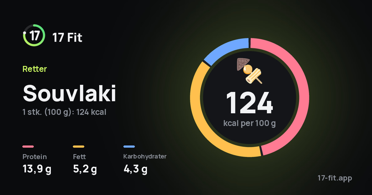 Souvlaki: 124 kcal per 100 g, 13,9 g protein, 5,2 g fett, 4,3 g karbohydrater.