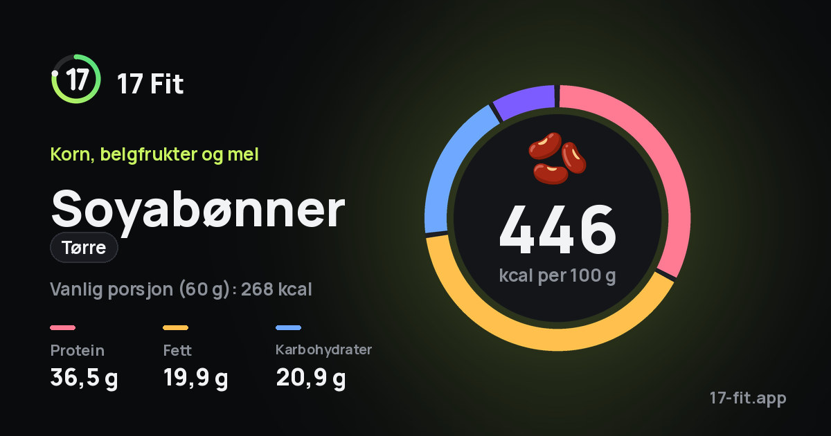 Soyabønner (tørre): 446 kcal per 100 g, 36,5 g protein, 19,9 g fett, 20,9 g karbohydrater.