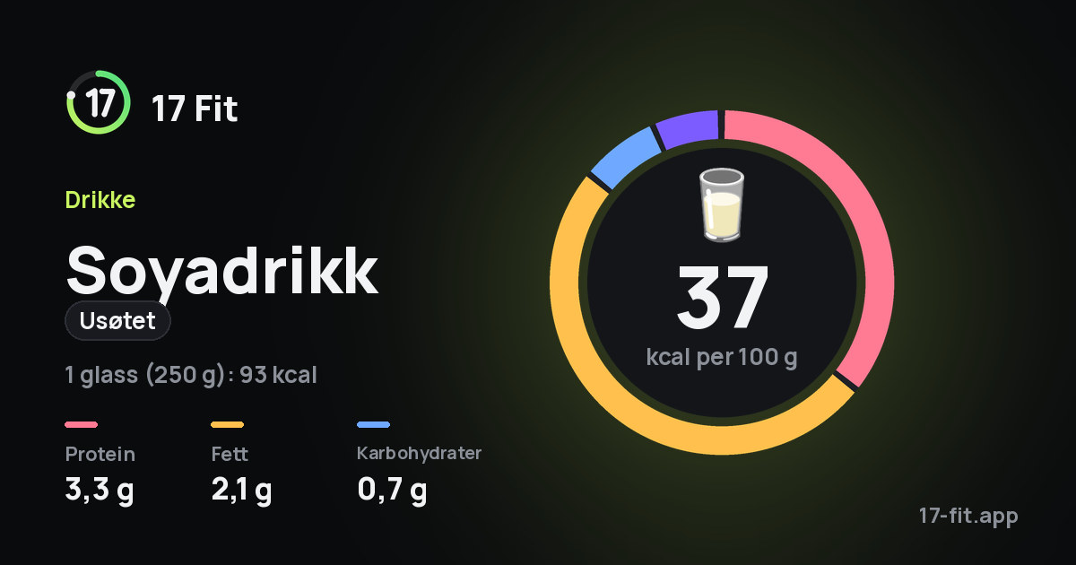 Soyadrikk (usøtet): 37 kcal per 100 g, 3,3 g protein, 2,1 g fett, 0,7 g karbohydrater.
