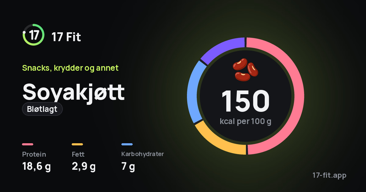 Soyakjøtt (bløtlagt): 150 kcal per 100 g, 18,6 g protein, 2,9 g fett, 7 g karbohydrater.
