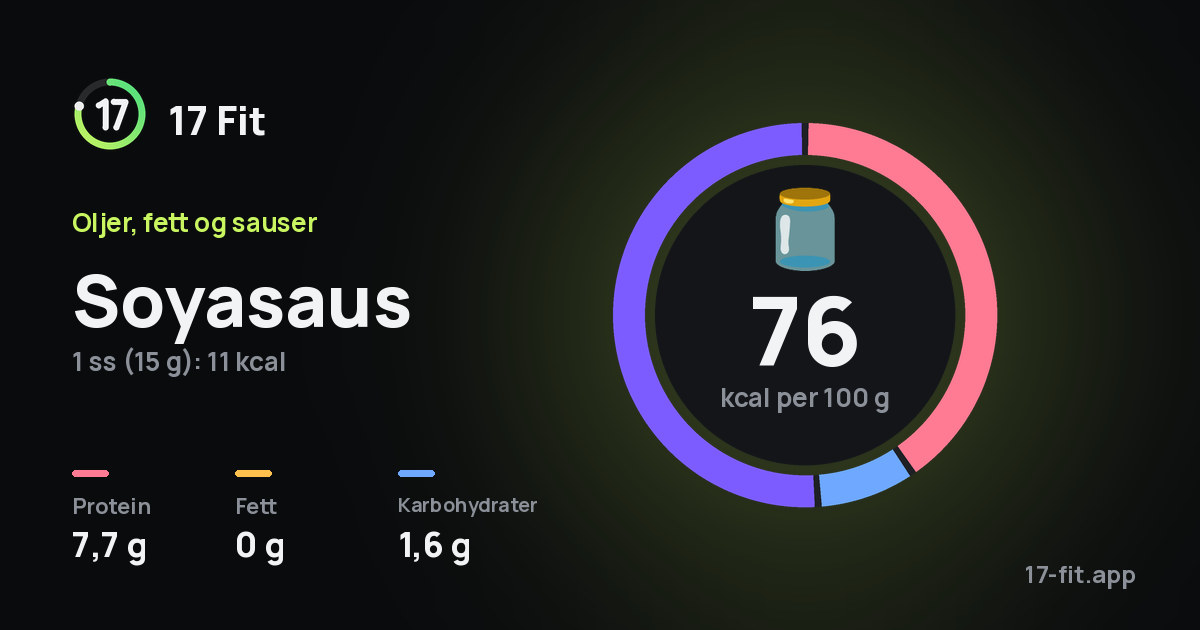 Soyasaus: 76 kcal per 100 g, 7,7 g protein, 0 g fett, 1,6 g karbohydrater.