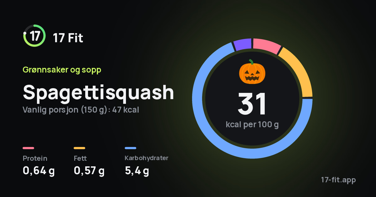 Spagettisquash: 31 kcal per 100 g, 0,64 g protein, 0,57 g fett, 5,4 g karbohydrater.