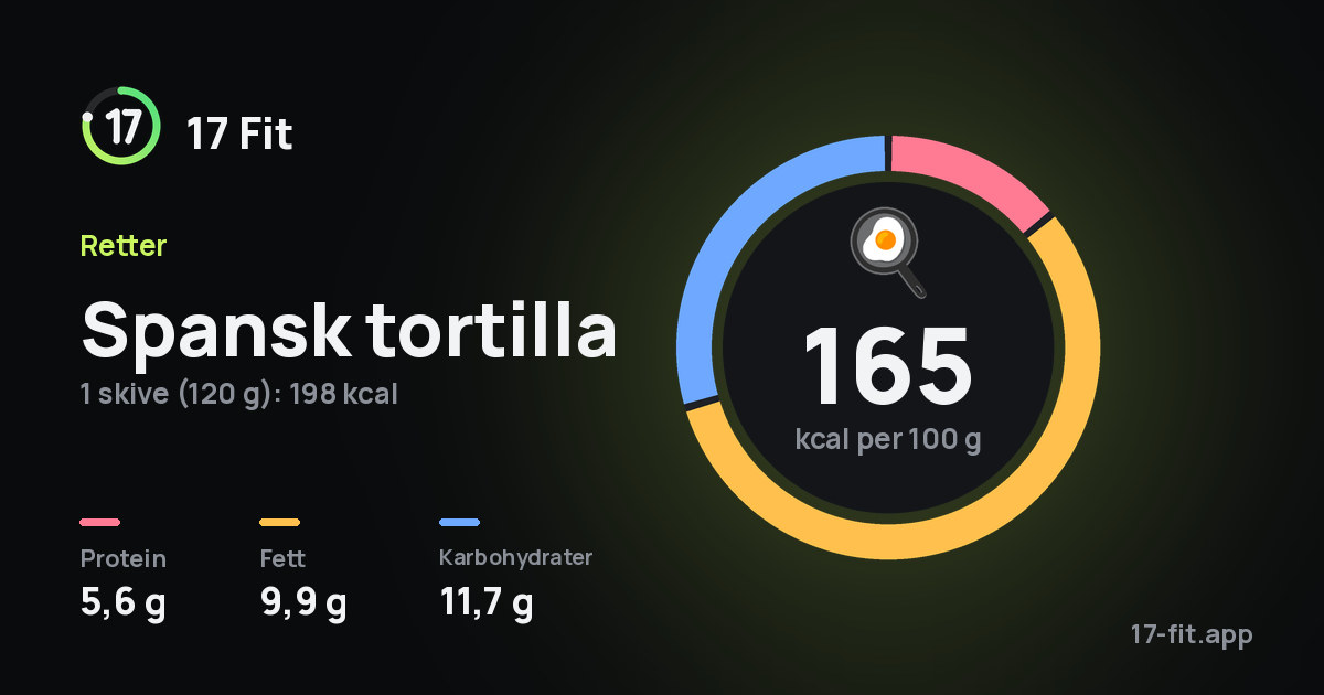 Spansk tortilla: 165 kcal per 100 g, 5,6 g protein, 9,9 g fett, 11,7 g karbohydrater.