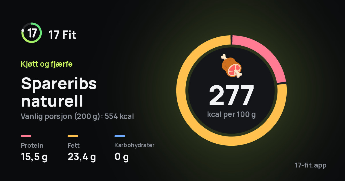 Spareribs naturell: 277 kcal per 100 g, 15,5 g protein, 23,4 g fett, 0 g karbohydrater.