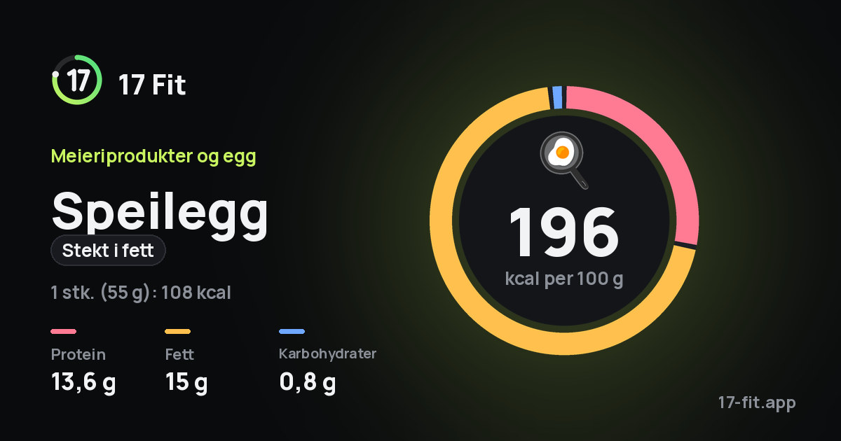 Speilegg (stekt i fett): 196 kcal per 100 g, 13,6 g protein, 15 g fett, 0,8 g karbohydrater.