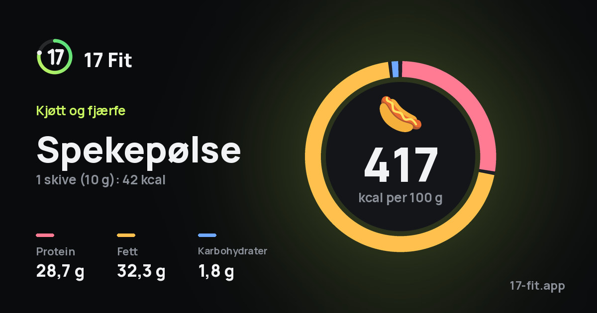Spekepølse: 417 kcal per 100 g, 28,7 g protein, 32,3 g fett, 1,8 g karbohydrater.