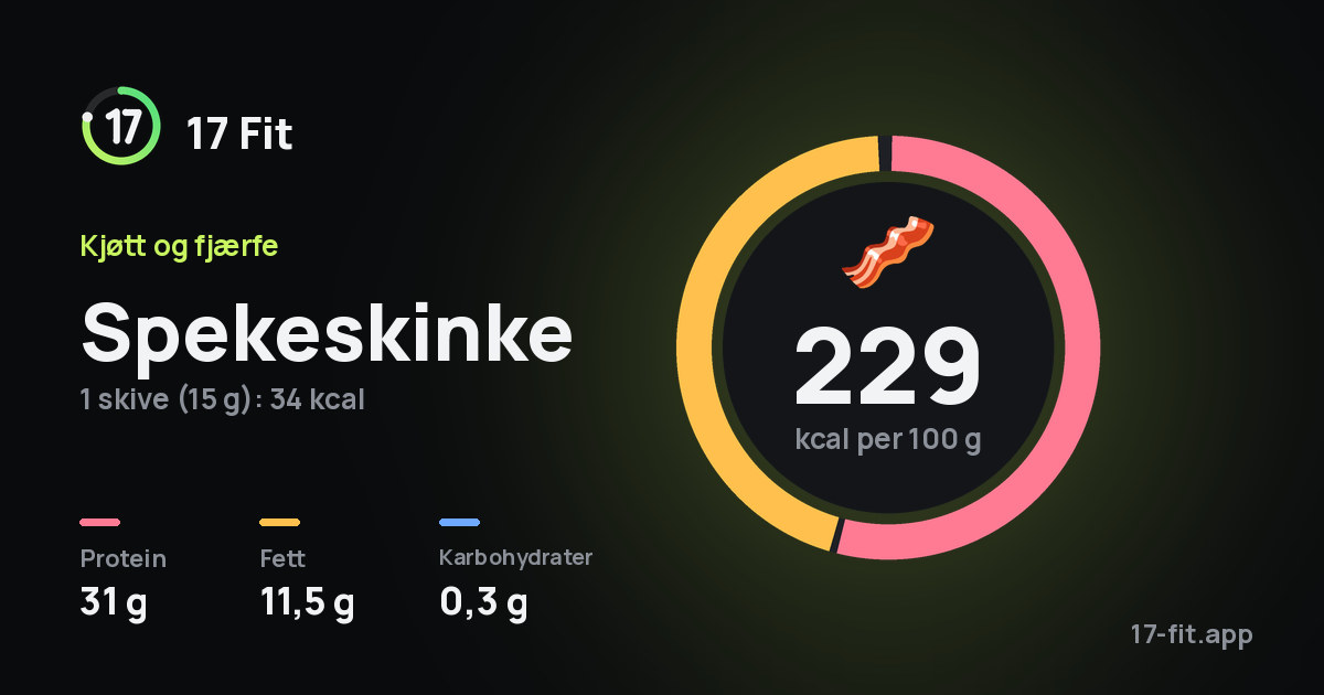 Spekeskinke: 229 kcal per 100 g, 31 g protein, 11,5 g fett, 0,3 g karbohydrater.