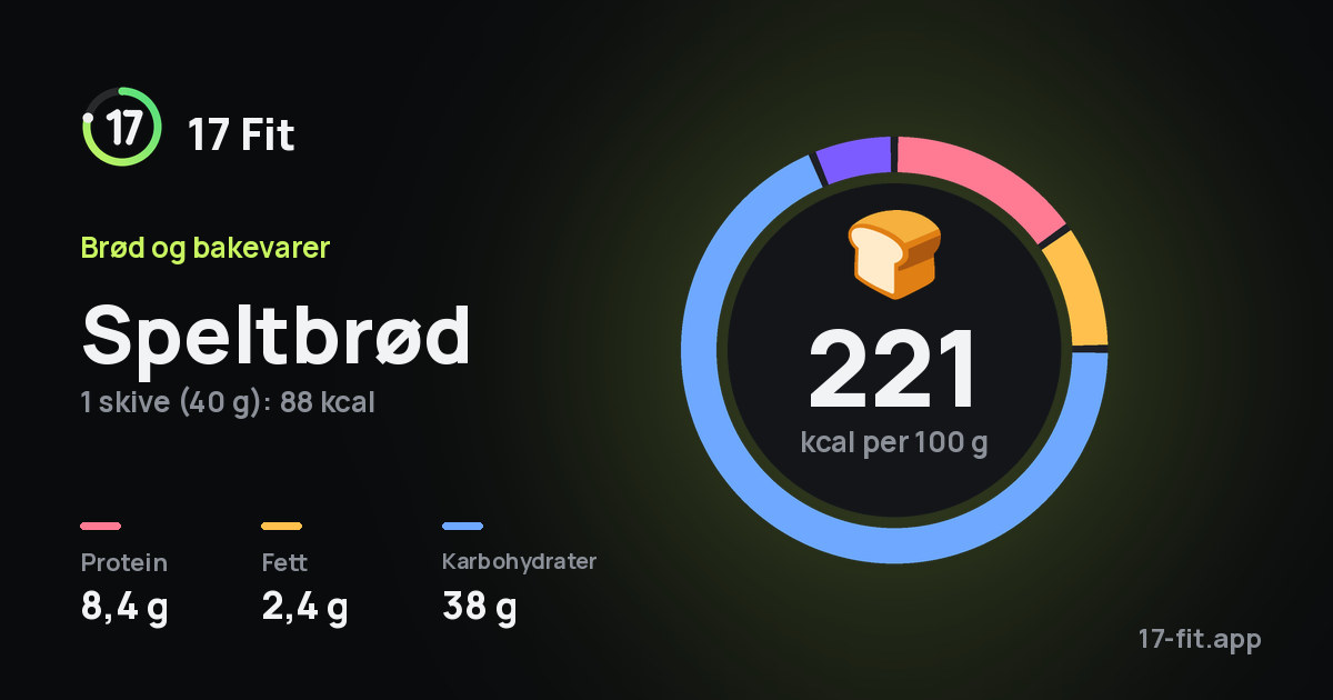 Speltbrød: 221 kcal per 100 g, 8,4 g protein, 2,4 g fett, 38 g karbohydrater.