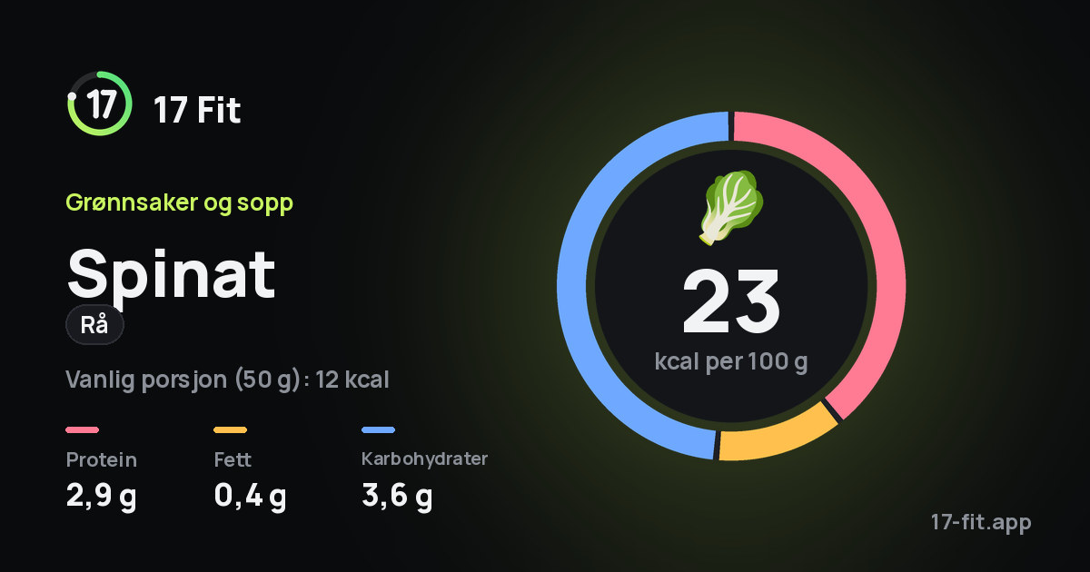 Spinat (rå): 23 kcal per 100 g, 2,9 g protein, 0,4 g fett, 3,6 g karbohydrater.