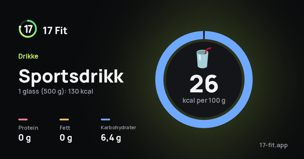 Sportsdrikk: 26 kcal per 100 g, 0 g protein, 0 g fett, 6,4 g karbohydrater.