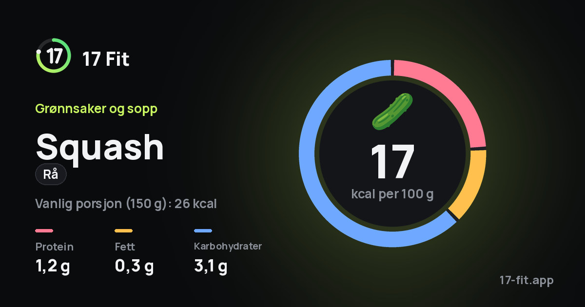 Squash (rå): 17 kcal per 100 g, 1,2 g protein, 0,3 g fett, 3,1 g karbohydrater.