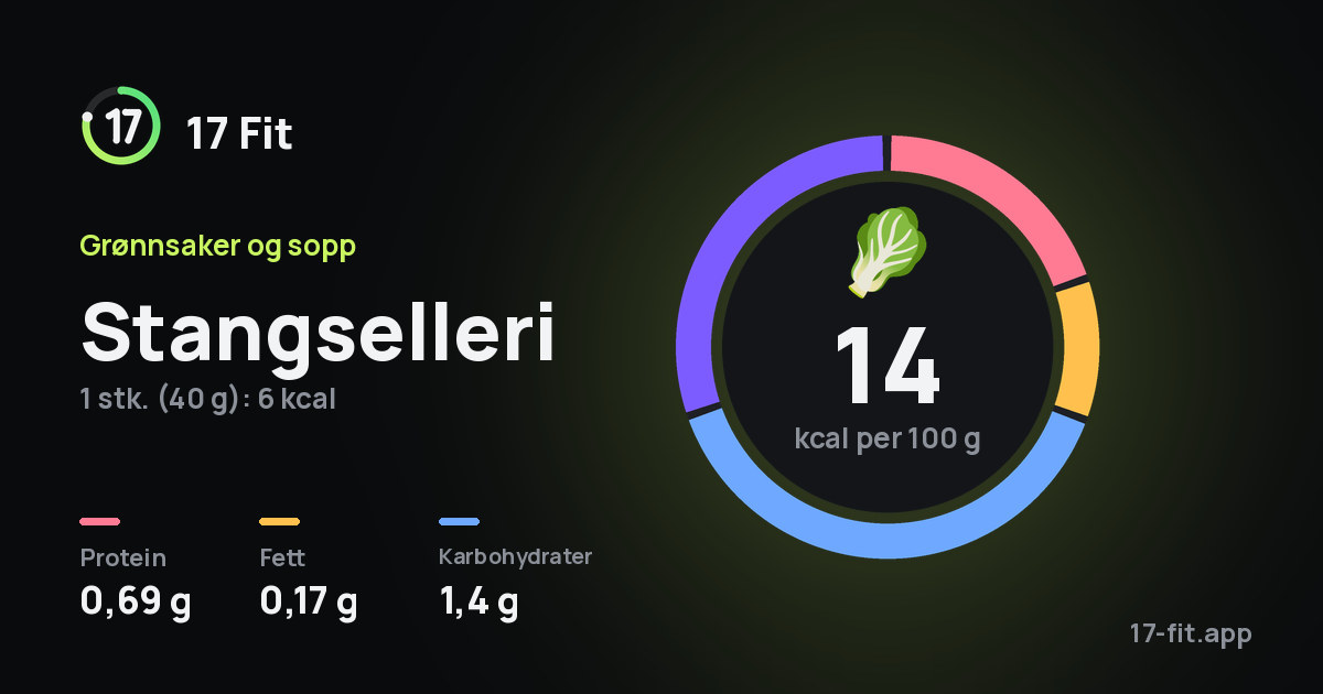 Stangselleri: 14 kcal per 100 g, 0,69 g protein, 0,17 g fett, 1,4 g karbohydrater.