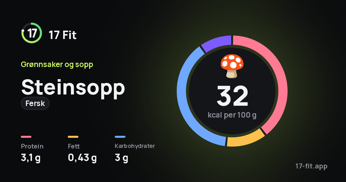 Steinsopp (fersk): 32 kcal per 100 g, 3,1 g protein, 0,43 g fett, 3 g karbohydrater.