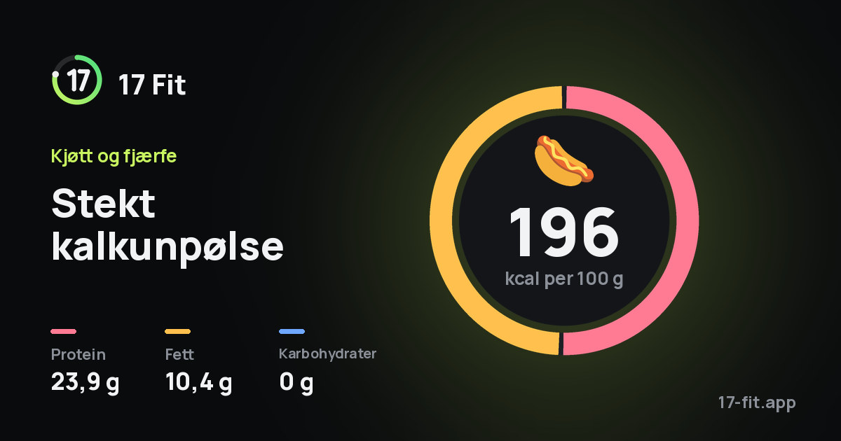 Stekt kalkunpølse: 196 kcal per 100 g, 23,9 g protein, 10,4 g fett, 0 g karbohydrater.