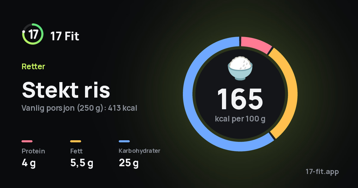 Stekt ris: 165 kcal per 100 g, 4 g protein, 5,5 g fett, 25 g karbohydrater.