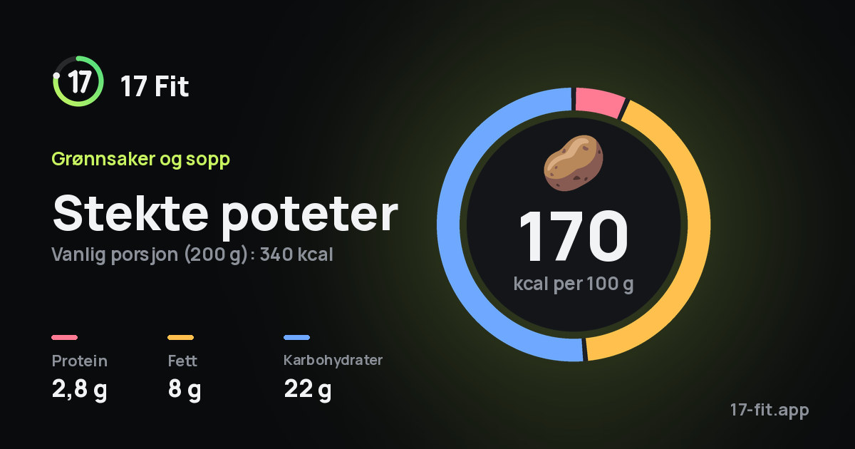 Stekte poteter: 170 kcal per 100 g, 2,8 g protein, 8 g fett, 22 g karbohydrater.