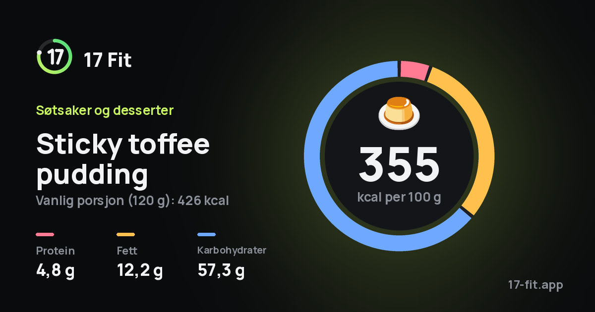 Sticky toffee pudding: 355 kcal per 100 g, 4,8 g protein, 12,2 g fett, 57,3 g karbohydrater.