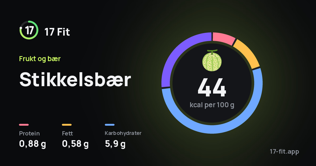 Stikkelsbær: 44 kcal per 100 g, 0,88 g protein, 0,58 g fett, 5,9 g karbohydrater.