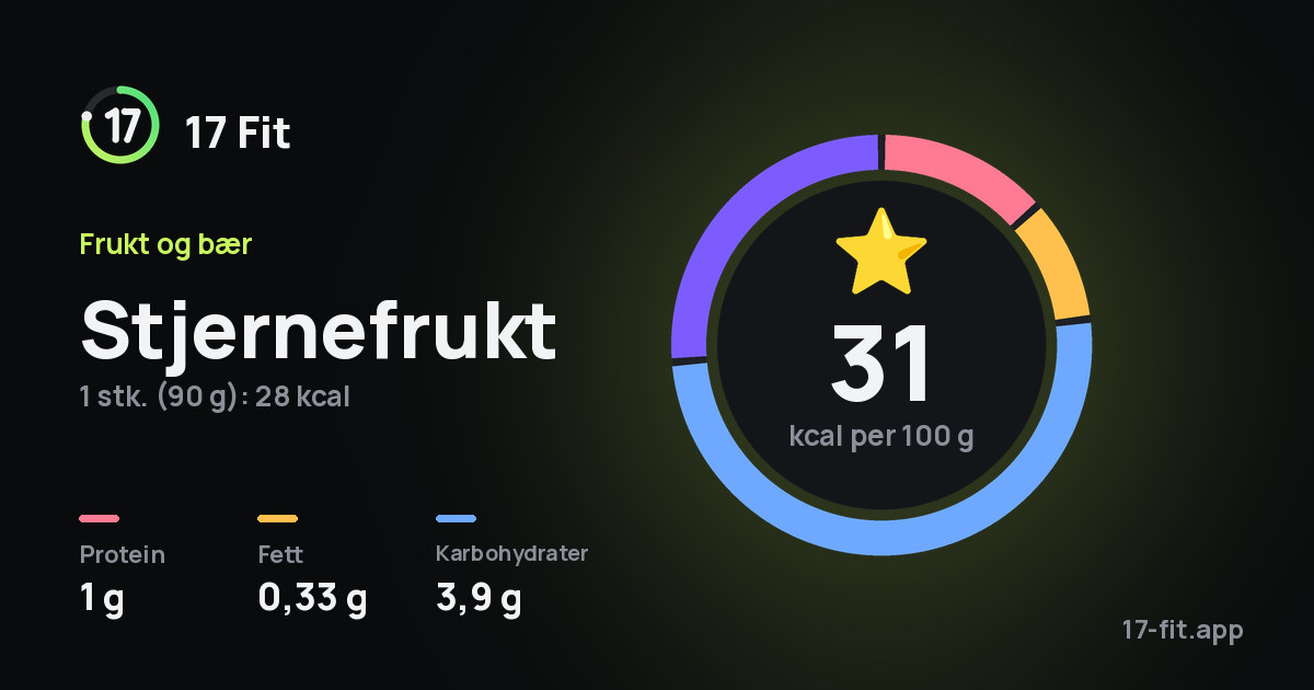 Stjernefrukt: 31 kcal per 100 g, 1 g protein, 0,33 g fett, 3,9 g karbohydrater.